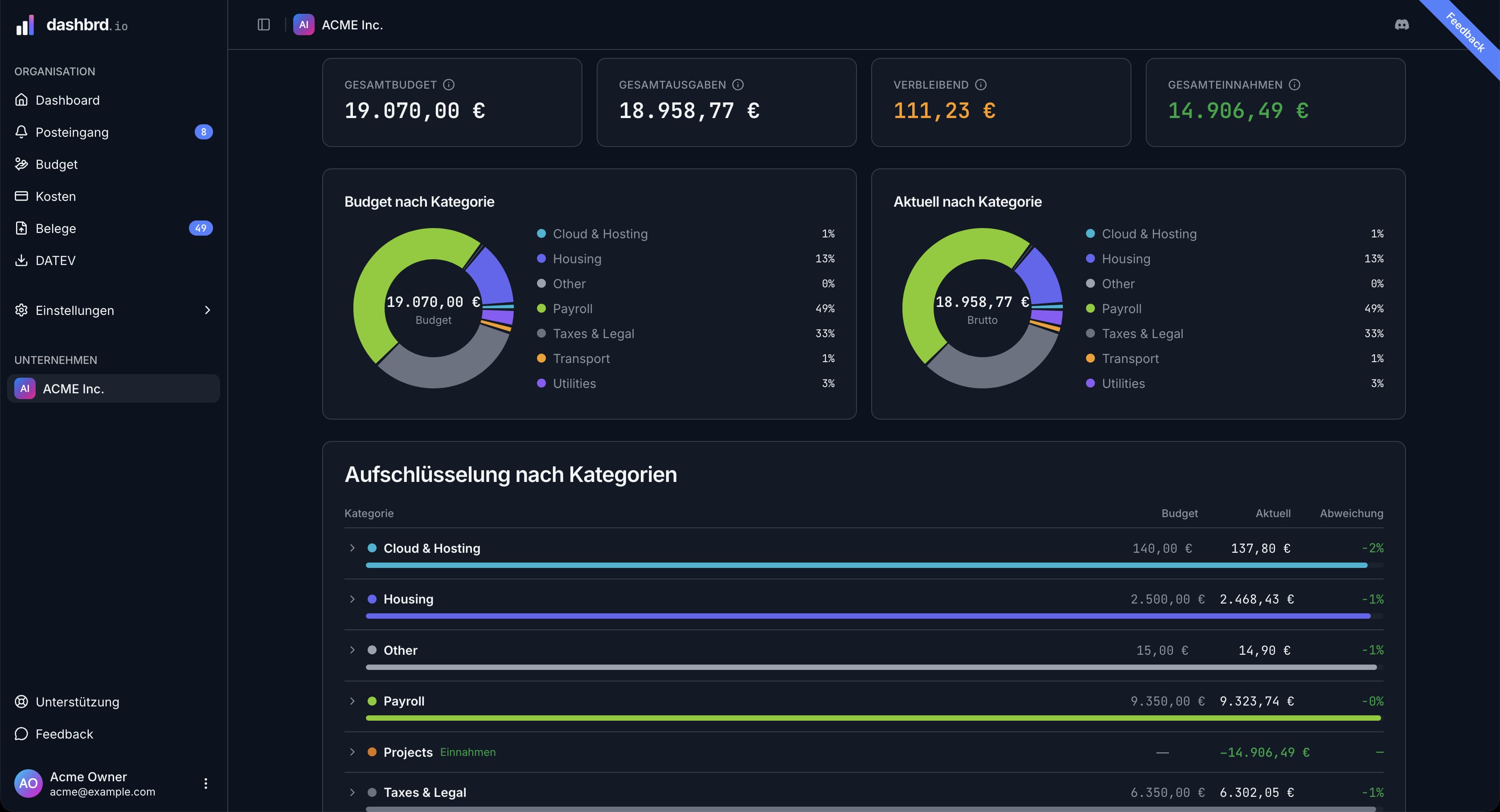 Auswertungen in dashbrd.io mit Budget je Kategorie als Ringdiagramm und Soll-Ist-Aufschlüsselung