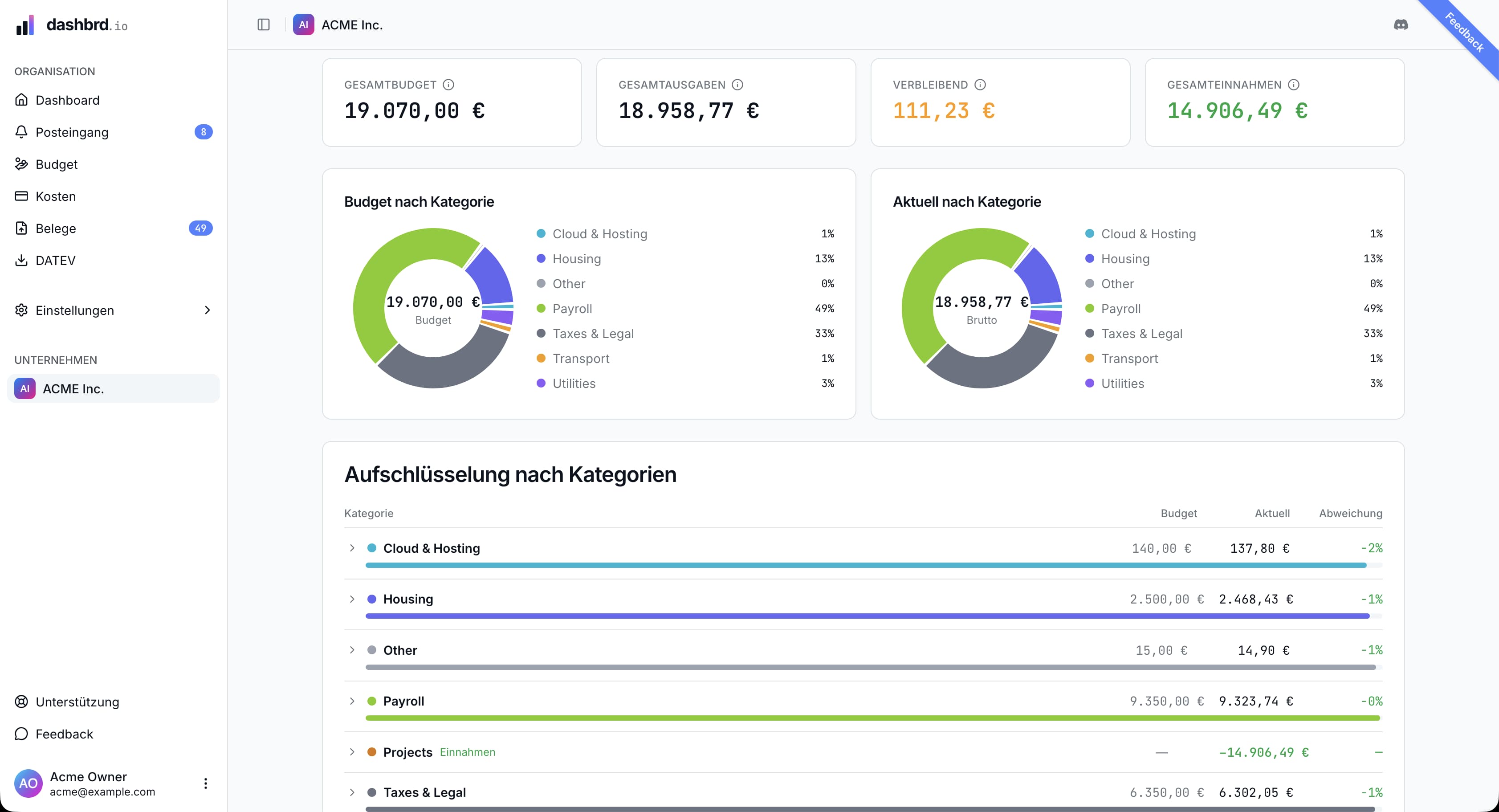 Auswertungen in dashbrd.io mit Budget je Kategorie als Ringdiagramm und Soll-Ist-Aufschlüsselung